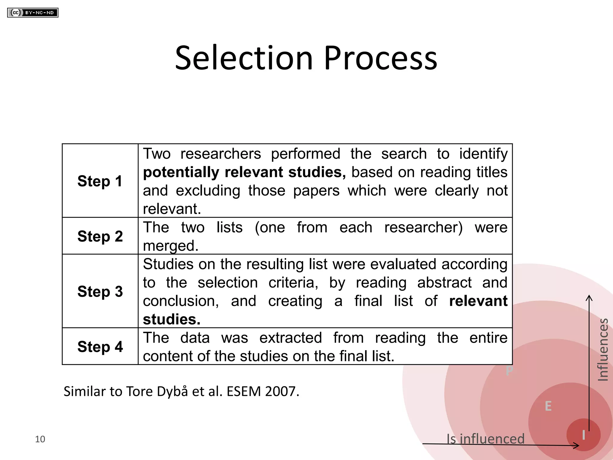 S
O
P
E
I
Influences
Is influenced
Selection Process
10
Step 1
Two researchers performed the search to identify
potentially relevant studies, based on reading titles
and excluding those papers which were clearly not
relevant.
Step 2
The two lists (one from each researcher) were
merged.
Step 3
Studies on the resulting list were evaluated according
to the selection criteria, by reading abstract and
conclusion, and creating a final list of relevant
studies.
Step 4
The data was extracted from reading the entire
content of the studies on the final list.
Similar to Tore Dybå et al. ESEM 2007.
 