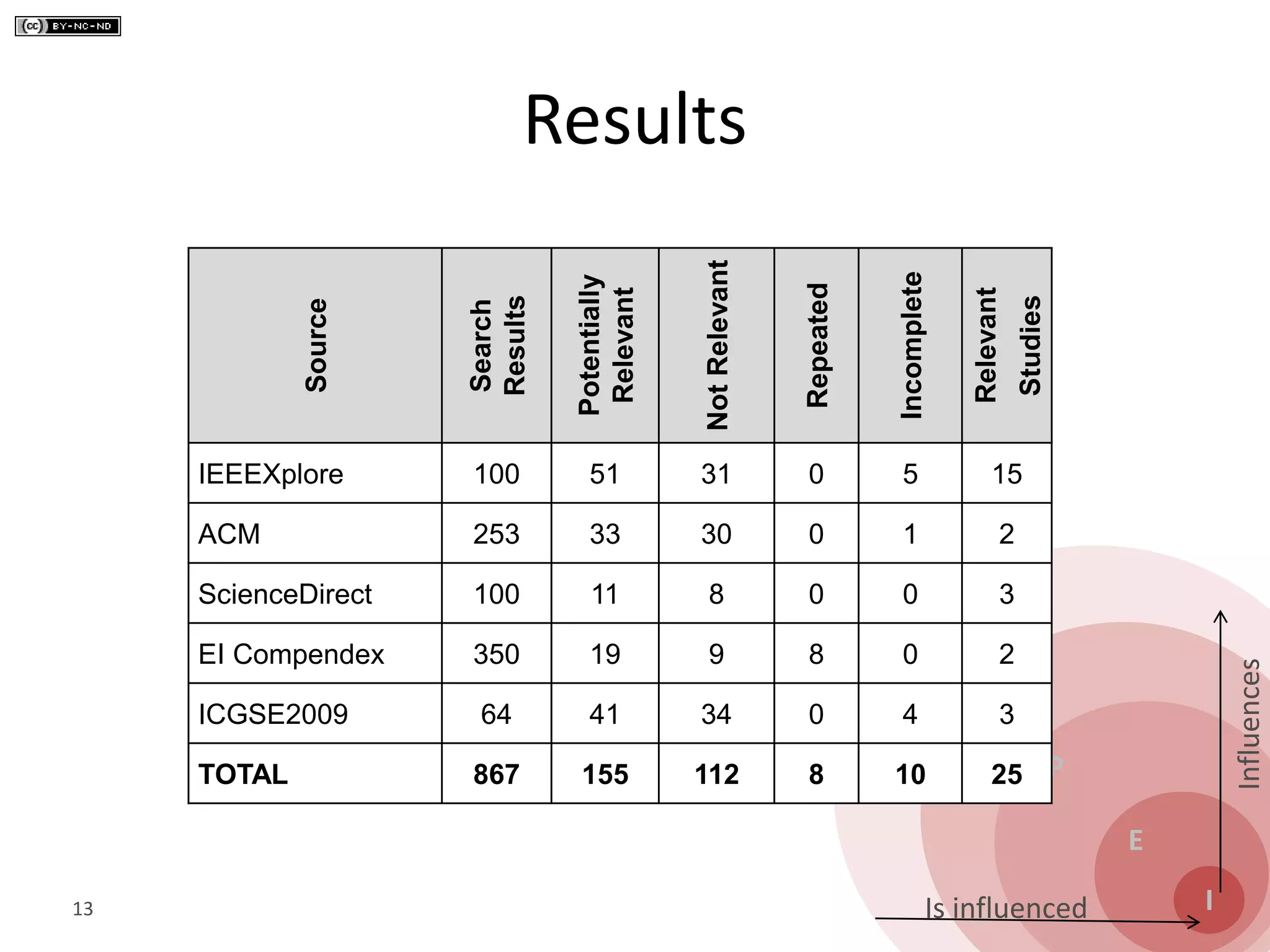 S
O
P
E
I
Influences
Is influenced
Results
13
Source
Search
Results
Potentially
Relevant
NotRelevant
Repeated
Incomplete
Relevant
Studies
IEEEXplore 100 51 31 0 5 15
ACM 253 33 30 0 1 2
ScienceDirect 100 11 8 0 0 3
EI Compendex 350 19 9 8 0 2
ICGSE2009 64 41 34 0 4 3
TOTAL 867 155 112 8 10 25
 