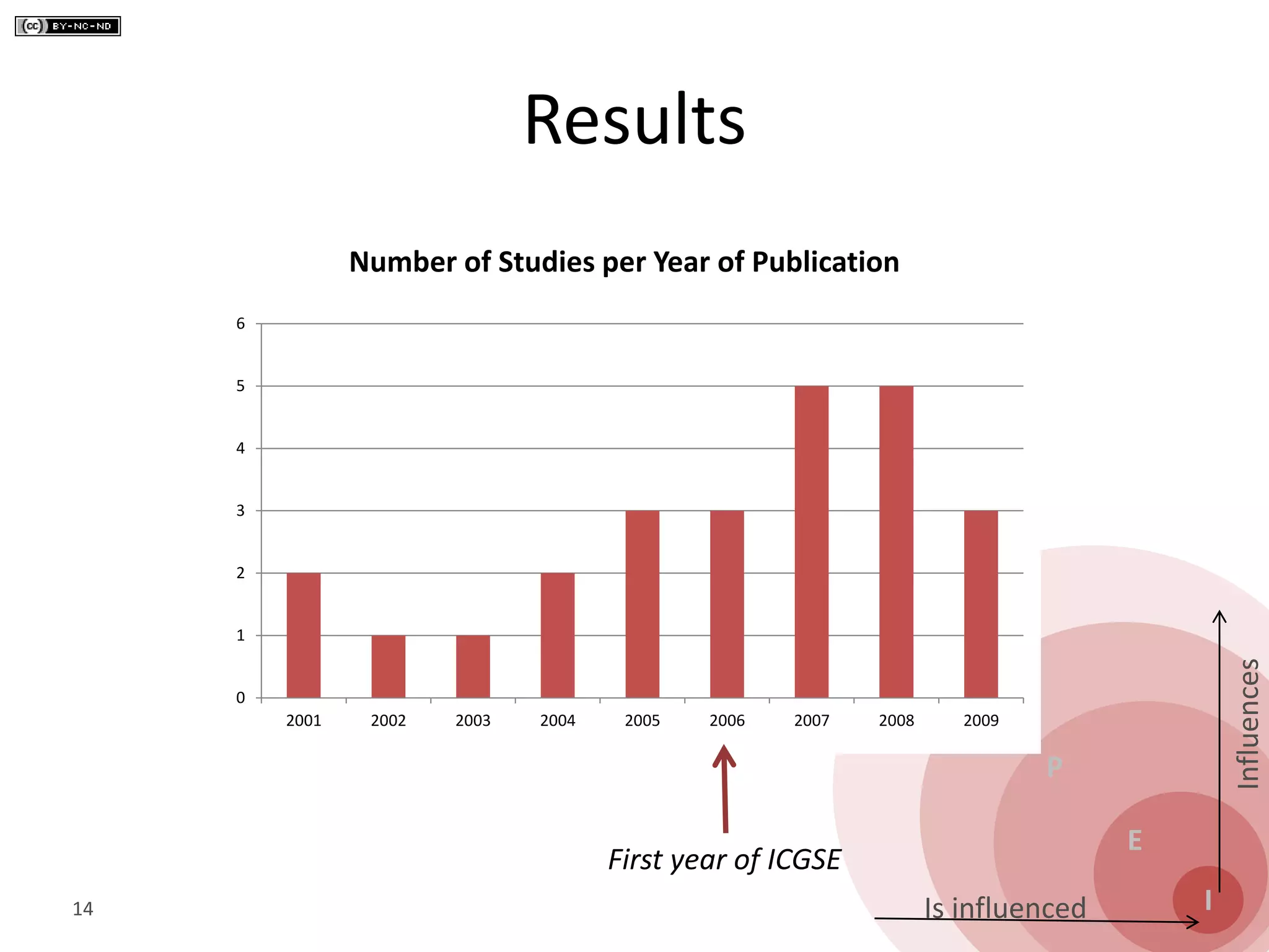 S
O
P
E
I
Influences
Is influenced
Results
14
0
1
2
3
4
5
6
2001 2002 2003 2004 2005 2006 2007 2008 2009
Number of Studies per Year of Publication
First year of ICGSE
 