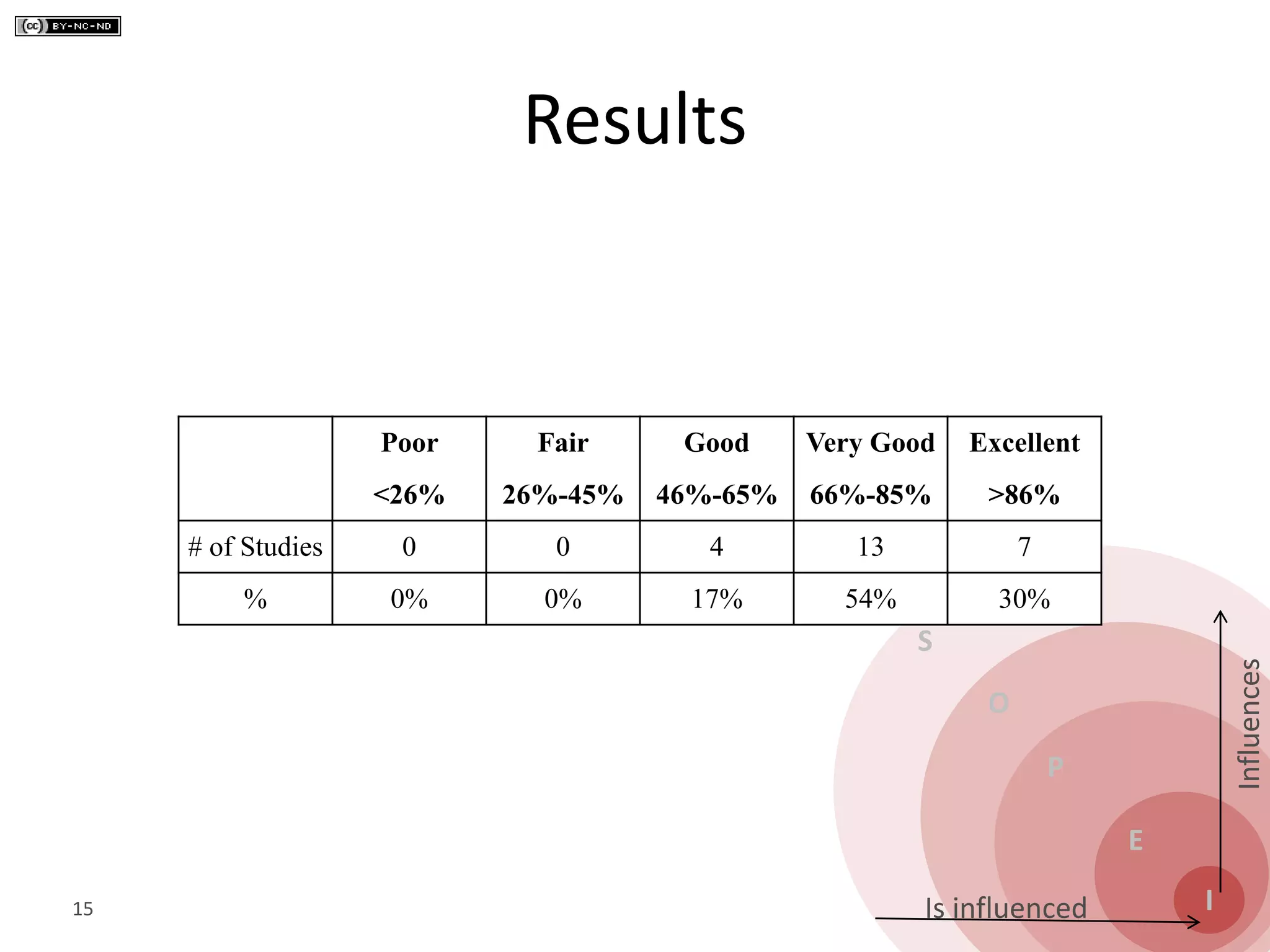 S
O
P
E
I
Influences
Is influenced
Results
15
Poor Fair Good Very Good Excellent
<26% 26%-45% 46%-65% 66%-85% >86%
# of Studies 0 0 4 13 7
% 0% 0% 17% 54% 30%
 