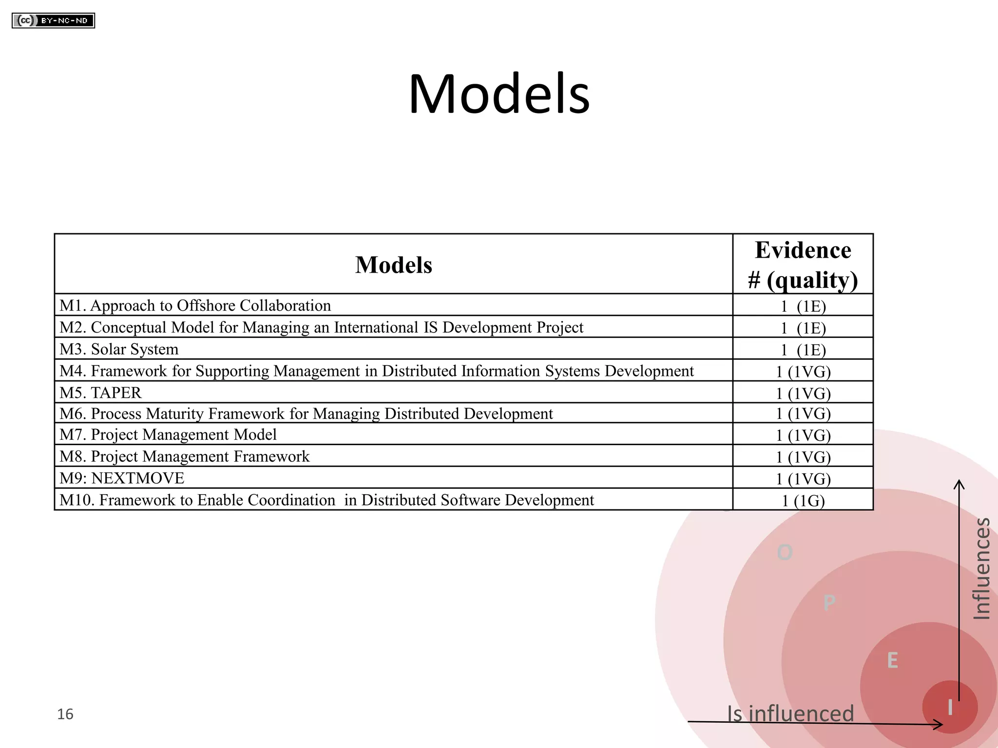 S
O
P
E
I
Influences
Is influenced
Models
16
Models
Evidence
# (quality)
M1. Approach to Offshore Collaboration 1 (1E)
M2. Conceptual Model for Managing an International IS Development Project 1 (1E)
M3. Solar System 1 (1E)
M4. Framework for Supporting Management in Distributed Information Systems Development 1 (1VG)
M5. TAPER 1 (1VG)
M6. Process Maturity Framework for Managing Distributed Development 1 (1VG)
M7. Project Management Model 1 (1VG)
M8. Project Management Framework 1 (1VG)
M9: NEXTMOVE 1 (1VG)
M10. Framework to Enable Coordination in Distributed Software Development 1 (1G)
 