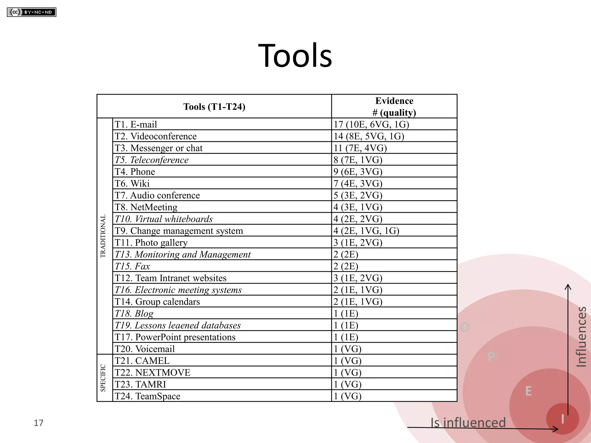 S
O
P
E
I
Influences
Is influenced
Tools
17
Tools (T1-T24)
Evidence
# (quality)
TRADITIONAL
T1. E-mail 17 (10E, 6VG, 1G)
T2. Videoconference 14 (8E, 5VG, 1G)
T3. Messenger or chat 11 (7E, 4VG)
T5. Teleconference 8 (7E, 1VG)
T4. Phone 9 (6E, 3VG)
T6. Wiki 7 (4E, 3VG)
T7. Audio conference 5 (3E, 2VG)
T8. NetMeeting 4 (3E, 1VG)
T10. Virtual whiteboards 4 (2E, 2VG)
T9. Change management system 4 (2E, 1VG, 1G)
T11. Photo gallery 3 (1E, 2VG)
T13. Monitoring and Management 2 (2E)
T15. Fax 2 (2E)
T12. Team Intranet websites 3 (1E, 2VG)
T16. Electronic meeting systems 2 (1E, 1VG)
T14. Group calendars 2 (1E, 1VG)
T18. Blog 1 (1E)
T19. Lessons leaened databases 1 (1E)
T17. PowerPoint presentations 1 (1E)
T20. Voicemail 1 (VG)
SPECIFIC
T21. CAMEL 1 (VG)
T22. NEXTMOVE 1 (VG)
T23. TAMRI 1 (VG)
T24. TeamSpace 1 (VG)
 