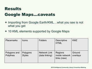 Results Google Maps…caveats Importing from Google Earth/KML…what you see is not what you get 10 KML elements supported by Google Maps 2010 Intelligence Community Library Consortium Meeting Placemarks Icons Folders Descriptive HTML KMZ Polygons and Polylines Polygons Styles Network Link (data linking) Regions inside network links (new) Ground overlays 