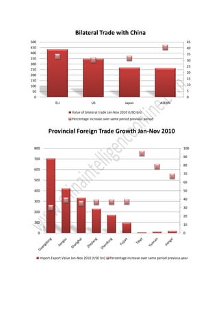 Bilateral Trade with China
500                                                                                                  45
450                                                                                                  40
400                                                                                                  35
350
                                                                                                     30
300
                                                                                                     25
250
                                                                                                     20
200
150                                                                                                  15
100                                                                                                  10
 50                                                                                                  5
  0                                                                                                  0
               EU                     US                     Japan                ASEAN

                          Value of bilateral trade Jan-Nov 2010 (USD bn)
                          Percentage increase over same period previous period


           Provincial Foreign Trade Growth Jan-Nov 2010

  800                                                                                            100

                                                                                                 90
  700
                                                                                                 80
  600
                                                                                                 70
  500
                                                                                                 60

  400                                                                                            50

                                                                                                 40
  300
                                                                                                 30
  200
                                                                                                 20
  100
                                                                                                 10

      0                                                                                          0




      Import-Export Value Jan-Nov 2010 (USD bn)   Percentage increase over same period previous year
 