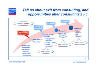 Tell us about exit from consulting, and
                     opportunities after consulting (2 of 3)
                                                                               6-9 years
          Half life < 2 years                            4-5 years

                                      2 years
                                      post MBA                                               Partner1,3
                                                                          Manager1           •  Partner/
            Typical MBA                                                                         Director2
            entry level                                                   •  Associate
                                                     Case Team               Principal2      •  Vice
                                                     Leader1              •  Principal3,4       President4
                                                     •  Engagement
                                   Consultant1,3
                                                        Manager2
                                   •  Associate2,4   •  Project Leader3                        10% survive?
                                                     •  Senior            25% survive?
                  Associate                             Associate4
                  Consultant1
                  •  Business
                     Analyst2                    50% survive?
                  •  Associate3
                  •  Consultant4

                                                                                                                      18
                                                                                            1 Bain, 2 McKinsey, 3 BCG, 4 Booz
Or text 079 6690 7426                                                                       Note: Timings very approximate
 