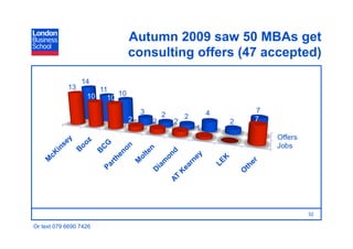 Autumn 2009 saw 50 MBAs get
                        consulting offers (47 accepted)




                                                    32

Or text 079 6690 7426
 