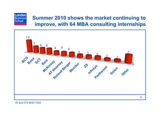 Summer 2010 shows the market continuing to
               improve, with 64 MBA consulting internships




                                                       33

Or text 079 6690 7426
 