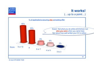 It works!
                                                                      (…up to a point…)

                        % of applications securing any consulting offer




                                                      Scary! Not what you do while at B-School, but
                                                           who you were when you came here
                                                      Not about how well written your CV is either…




 Score:




                                                                                           38

Or text 079 6690 7426
 