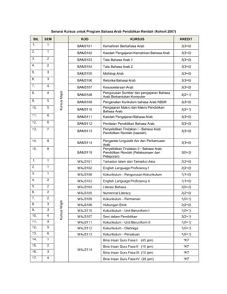 Program Senarai Program SENARAI KURSUS PROGRAM PISMP BA (IPGM) | DOC