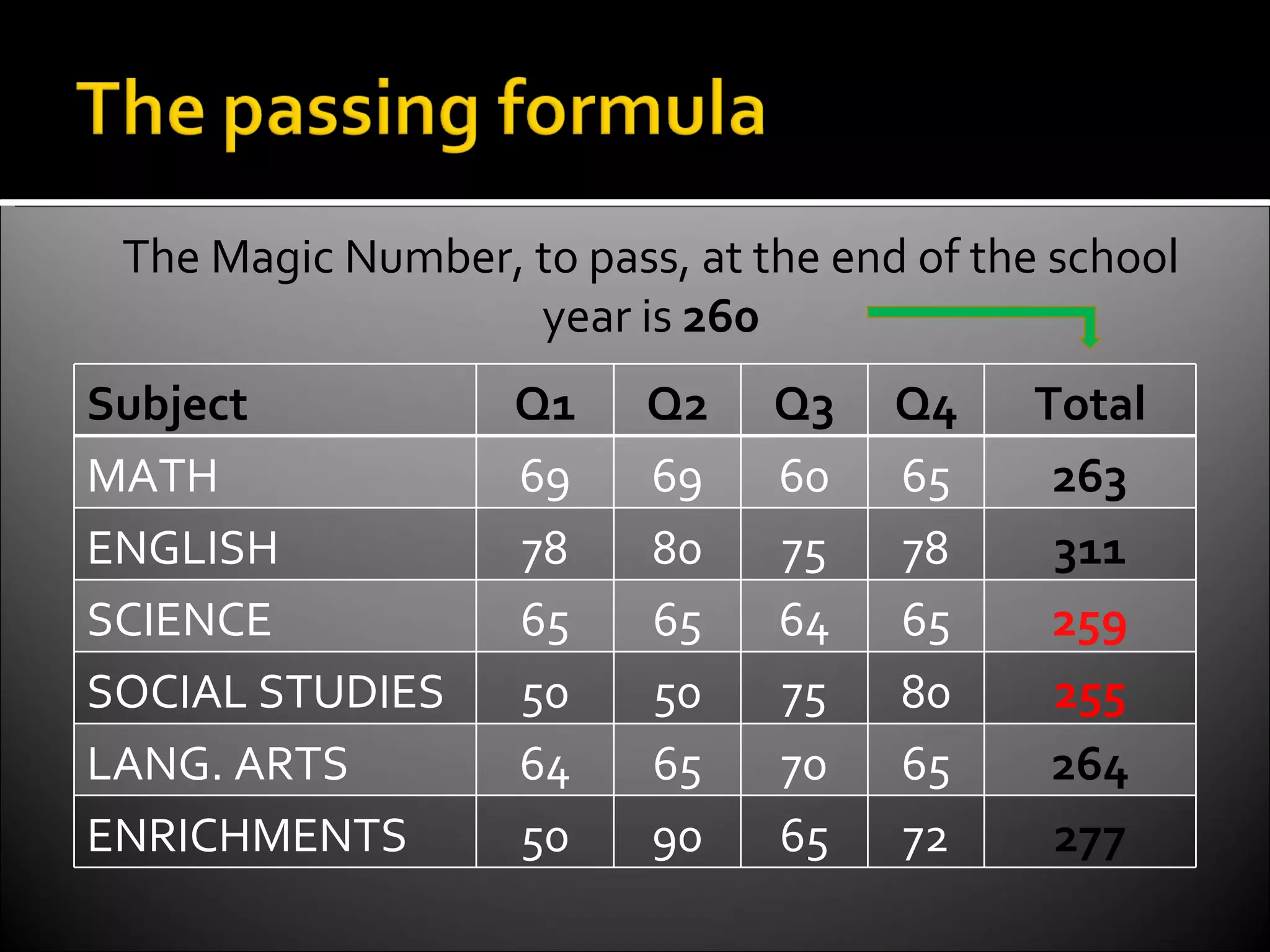 The Magic Number, to pass, at the end of the school year is  260 Subject Q1 Q2 Q3 Q4 Total MATH 69 69 60 65 263 ENGLISH 78 80 75 78 311 SCIENCE 65 65 64 65 259 SOCIAL STUDIES 50 50 75 80 255 LANG. ARTS 64 65 70 65 264 ENRICHMENTS 50 90 65 72 277 