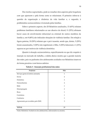 70
Dos trechos supracitados, pode-se ressaltar dois aspectos pela frequência
com que aparecem e pela forma como se relacionam. O primeiro refere-se à
questão da organização e dinâmica da vida familiar e, o segundo, à
problemática socioeconômica vivenciada pelas famílias.
Sobre o primeiro aspecto, dos 20 Relatórios analisados, 13 (65%) relatam
problemas familiares relacionados ao uso abusivo de álcool; 11 (55%) afirmam
haver casos de envolvimento infracional ou criminal de outros membros da
família e, em 8 (40%) são indicadas situações de violência familiar. Em relação a
figura paterna, 10 (50%) relatam que o pai é ausente, sendo que, destes, 3 (30%)
foram assassinados, 3 (30%) não registraram o filho, 3 (30%) faleceram e 1 (10%)
separou-se por motivos de violência doméstica.
Quanto à situação socioeconômica, especificamente no que diz respeito à
inserção no mercado de trabalho, a tabela abaixo mostra que a grande maioria
das mães, pais ou padrastos dos adolescentes avaliados nos Relatórios insere-se
de forma precária e com baixos salários:
Tabela 3 - Inserção profissional das mães
Profissão Mãe
Serviços gerais (Carteira assinada) 1
Do lar 4
Doméstica 2
Fáxina/diarista 4
Babá 1
Desempregada 2
Bicos 1
Cozinheira 1
Cantineira 1
Aposentada por invalidez pelo INSS 3
TOTAL 20
Fonte: Relatórios Avaliativos dos adolescentes, selecionados na amostra.
 
