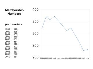 Membership Numbers year      members   1999      320 2000      368 2001      355 2002      370 2003      351 2004      331 2005      310 2006      322 2007      293 2008      263 2009      227 2010      231 