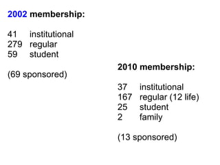 2002  membership: 41     institutional 279   regular 59     student   (69 sponsored) 2010 membership: 37     institutional 167   regular (12 life) 25     student 2       family (13 sponsored) 