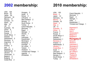 2002  membership: USA    126 Brazil    23 Japan    20 Germany    18 Mexico    17 Canada    13 Spain    13 Italy    12 UK    11 Australia    10 China    8 France    7 Russia    7 South Africa    7 Sweden    5 Switzerland    5 Romania    4 Argentina    3 Cuba    3 Finland    3 Iran    3 Malaysia    3 Netherlands    3 Ukraine    3 Venezuela    3 Belgium    2 Bulgaria    2 Costa Rica    2 2010 membership: USA    100 Brazil    4 Japan    13 Germany   12 Mexico    2 Canada   16 Spain    5 Italy   2 UK   11 Australia    5 China    2 France   7 Russia   5 South Africa  4 Sweden  7 Switzerland  1 Romania  2 Finland   5 Netherlands   2 Ukraine  1 Costa Rica   1 Israel   1 Lithuania    2 New Zealand   3 Norway  3 South Korea   1 Turkey    2 Hungary    2 Israel    2 Kenya    2 Lithuania    2 New Zealand    2 Norway    2 South Korea    2 Turkey    2 Czech Republic    1 Denmark    1 Egypt    1 Georgia    1 Ghana    1 India    1 Indonesia    1 Kazakhstan    1 Nicaragua    1 Paraguay    1 Portugal    1 Sri Lanka    1 Taiwan    1 Thailand    1 Trinidad and Tobago    1 Uganda    1 Zimbabwe    1 Czech Republic   1 Denmark   1 Egypt     2 Georgia   1 India     1 Kazakhstan  1 Trinidad and Tobago   1   Argentina 0 Cuba 0 Iran 0 Venezuela 0 Belgium 0 Bulgaria 0 Hungary 0 Kenya 0 Ghana 0 Indonesia 0 Nicaragua 0 Paraguay 0 Portugal 0 Sri Lanka 0 Taiwan 0 Thailand 0 Uganda 0 Zimbabwe 0 