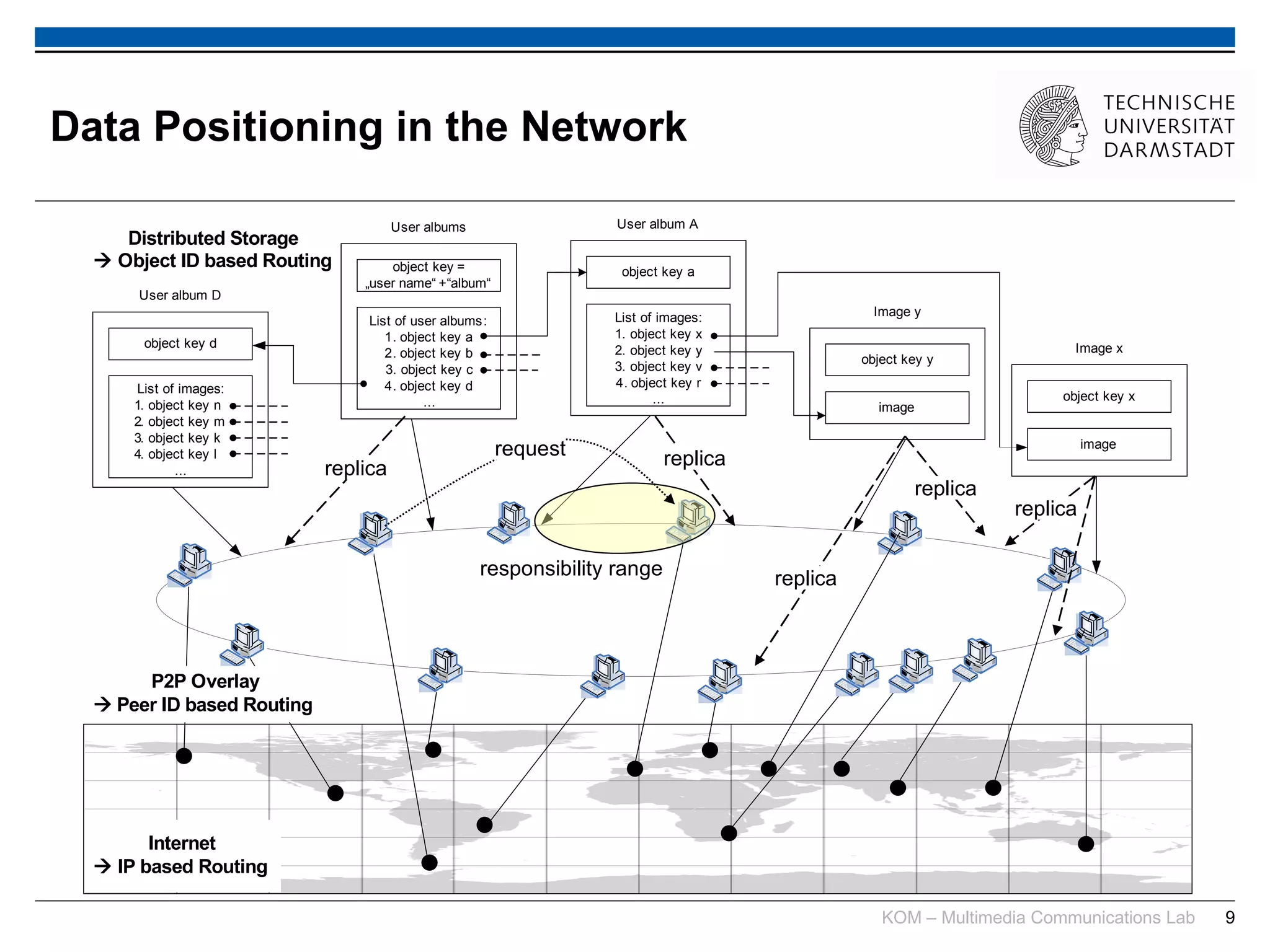 Data Positioning in the Network replica replica replica replica replica request responsibility range 