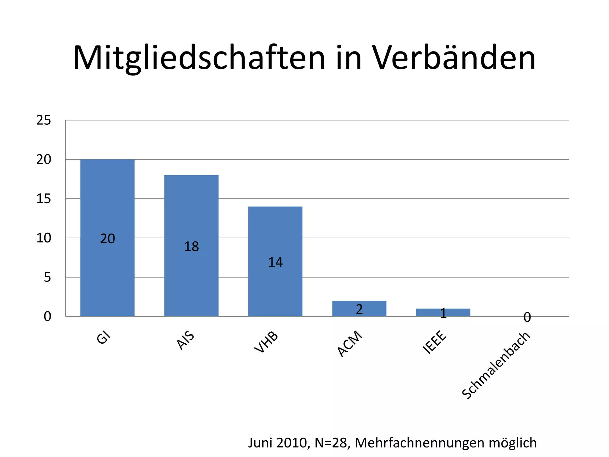 Mitgliedschaften in Verbänden
20
18
14
2 1 00
5
10
15
20
25
Juni 2010, N=28, Mehrfachnennungen möglich
 