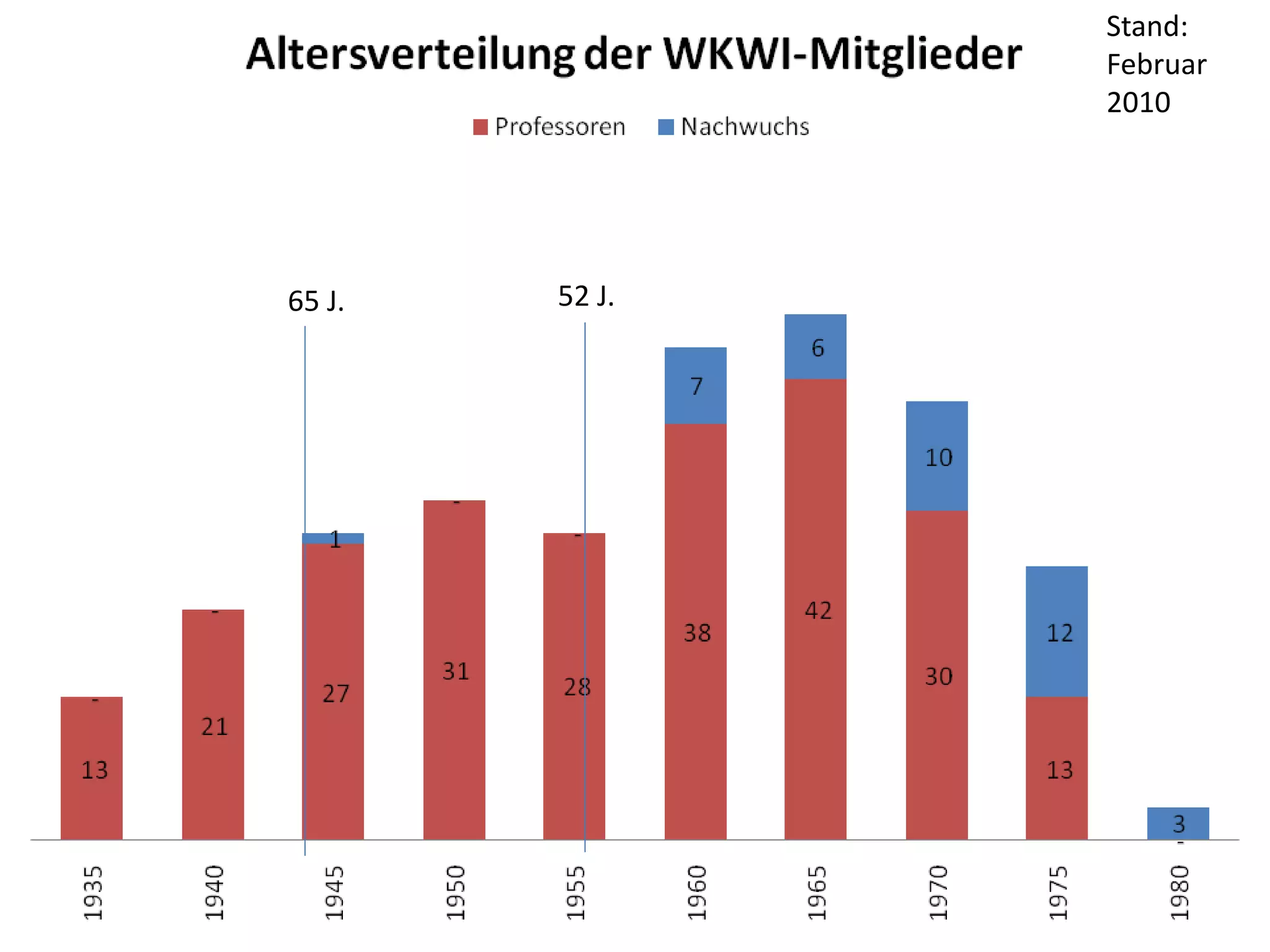 Stand:
Februar
2010
65 J. 52 J.
 
