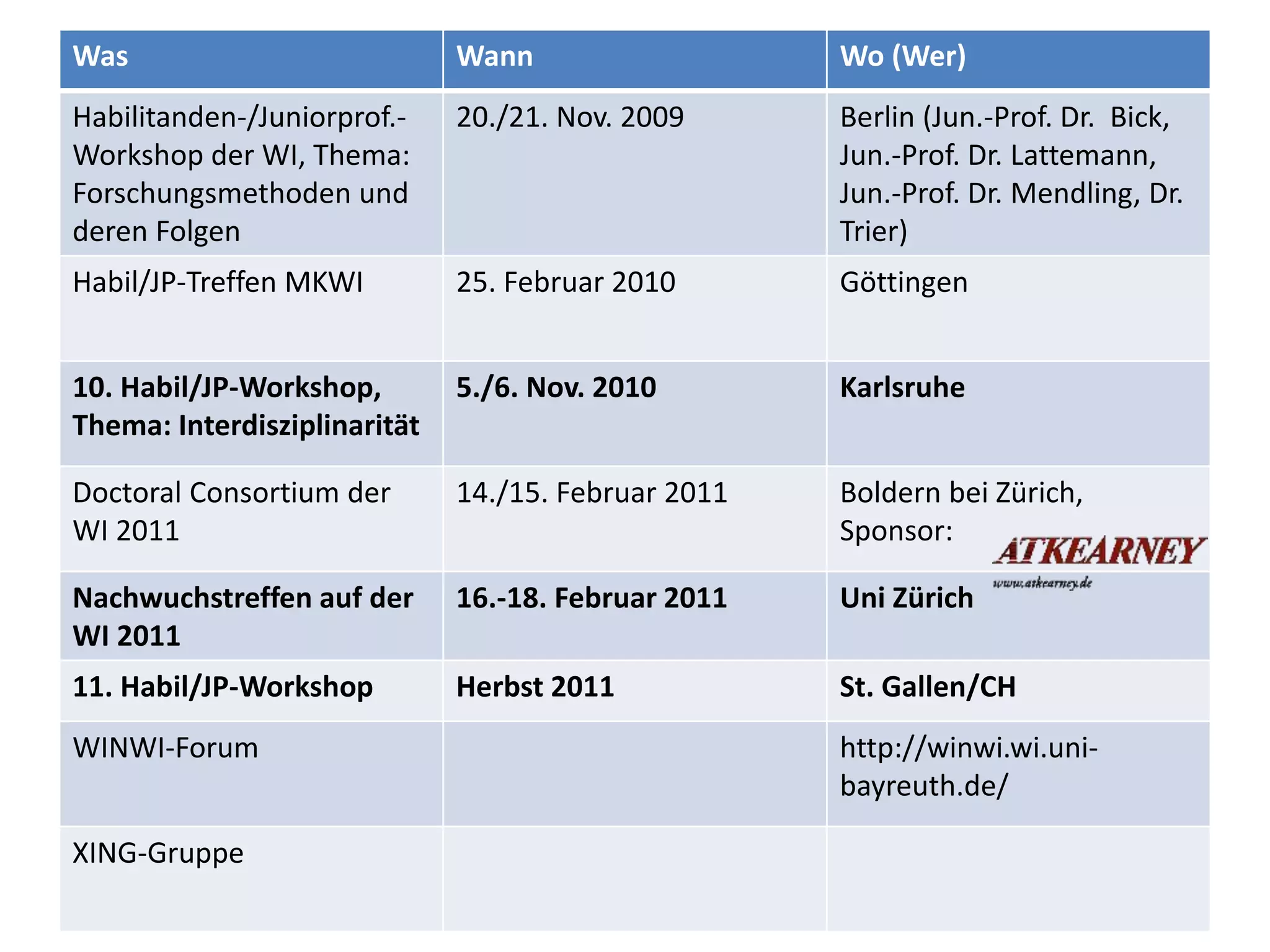 Was Wann Wo (Wer)
Habilitanden-/Juniorprof.-
Workshop der WI, Thema:
Forschungsmethoden und
deren Folgen
20./21. Nov. 2009 Berlin (Jun.-Prof. Dr. Bick,
Jun.-Prof. Dr. Lattemann,
Jun.-Prof. Dr. Mendling, Dr.
Trier)
Habil/JP-Treffen MKWI 25. Februar 2010 Göttingen
10. Habil/JP-Workshop,
Thema: Interdisziplinarität
5./6. Nov. 2010 Karlsruhe
Doctoral Consortium der
WI 2011
14./15. Februar 2011 Boldern bei Zürich,
Sponsor:
Nachwuchstreffen auf der
WI 2011
16.-18. Februar 2011 Uni Zürich
11. Habil/JP-Workshop Herbst 2011 St. Gallen/CH
WINWI-Forum http://winwi.wi.uni-
bayreuth.de/
XING-Gruppe
 