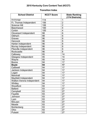2010 Kentucky Core Content Test (KCCT)<br />Transition Index <br />School DistrictKCCT ScoreState Ranking (174 Districts)Anchorage1141Ft. Thomas Independent1062Science Hill1062Beechwood1004Corbin1004Cloverport Independent986Oldham986Graves968Hancock968Harlan Independent968Murray Independent968Pikeville Independent968Rockcastle968Calloway9514Glasgow Independent 9514Wayne9514Boone9417Boyle9417Caldwell9417Jackson Independent9417Logan9417Marshall9417Mayfield Independent9417Walton-Verona Independent9417Whitley9417Woodford9417Ballard9327Campbell9327Fayette9327Johnson9327Lyon9327McLean9327Meade9327Muhlenberg9327Ohio9327Pulaski9327<br />