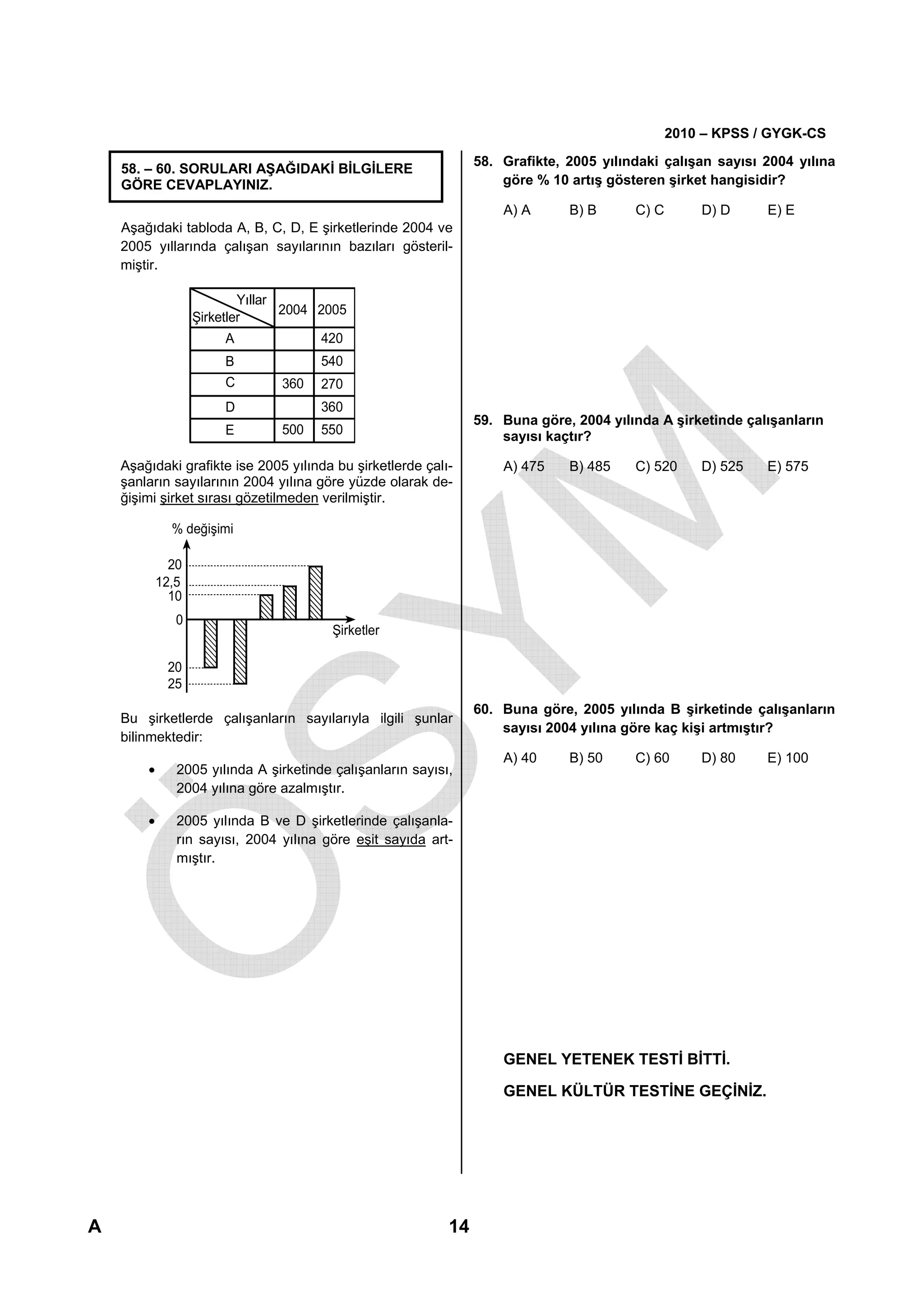 2010 – KPSS / GYGK-CS
                                                                 58. Grafikte, 2005 yılındaki çalışan sayısı 2004 yılına
    58. – 60. SORULARI AŞAĞIDAKİ BİLGİLERE
    GÖRE CEVAPLAYINIZ.                                               göre % 10 artış gösteren şirket hangisidir?

                                                                     A) A      B) B      C) C       D) D       E) E
    Aşağıdaki tabloda A, B, C, D, E şirketlerinde 2004 ve
    2005 yıllarında çalışan sayılarının bazıları gösteril-
    miştir.

                           Yıllar
                                  2004 2005
                   Şirketler
                        A              420
                        B              540
                        C       360    270
                        D              360
                                                                 59. Buna göre, 2004 yılında A şirketinde çalışanların
                        E       500    550                           sayısı kaçtır?

    Aşağıdaki grafikte ise 2005 yılında bu şirketlerde çalı-         A) 475    B) 485    C) 520     D) 525     E) 575
    şanların sayılarının 2004 yılına göre yüzde olarak de-
    ğişimi şirket sırası gözetilmeden verilmiştir.

              % değişimi

              20
            12,5
              10
               0
                                        Şirketler

             20
             25
                                                                 60. Buna göre, 2005 yılında B şirketinde çalışanların
    Bu şirketlerde çalışanların sayılarıyla ilgili şunlar
                                                                     sayısı 2004 yılına göre kaç kişi artmıştır?
    bilinmektedir:
                                                                     A) 40     B) 50     C) 60      D) 80      E) 100
        •      2005 yılında A şirketinde çalışanların sayısı,
               2004 yılına göre azalmıştır.

        •      2005 yılında B ve D şirketlerinde çalışanla-
               rın sayısı, 2004 yılına göre eşit sayıda art-
               mıştır.




                                                                     GENEL YETENEK TESTİ BİTTİ.

                                                                     GENEL KÜLTÜR TESTİNE GEÇİNİZ.




                                                                                                    Diğer sayfaya geçiniz.

A                                                           14
 