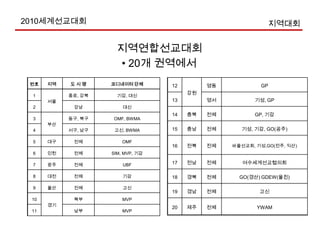 2010세계선교대회목표-26. 교단 / 단체 훈련프로그램 및 LMTC, 지역 선교기구 별 훈련 독려7. 각 지역별 상황에 적합한 선교방안 마련8. 한국교회 GLOBAL MISSION LEADERSHIP 강화9. 한국교회 GLOBAL MISSION PARTNERSHIP 함양10. 지역교회와 선교지 연동사역 개발 11. 2010에 열리는 국제대회 (에딘버러, 로잔, WEA, 트랜스포머, 일본 랄프윈터 대회)에 참여하여 연계성을 갖도록 한다.