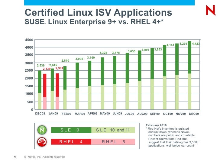 Slides from 2010 Linux Day