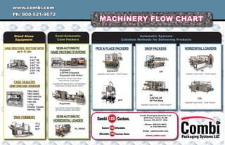 MACHINERY FLOW CHART
www.combi.com
Ph: 800-521-9072
Combi Packaging Systems LLC
5365 East Center Dr NE
Canton, OH 44721 USA
Phone: 800-521-9072
or 330-456-9333
Email: sales@combi.com
www.combi.com
Automatic Systems
Collation Methods for Delivering Products
Stand Alone
Equipment
Semi-Automatic
Case Packers
Case Erectors / Bottom Taper
up to 35 cpm
Tray Formers
CE-10		
2-EZ®
SB	
2-EZ®   
HS
2-EZ®
XL
2-EZ®
XXL	
2-EZ®
3XL
HCE	
TBS-100FC	
TBS-100HS	
TBS-100FCXL
TBS-100SA
TBS-300
L-Clip
RS2000, RS3000	
Sanitary TBS
TF-2                      
HTF
BCF
Semi-automatic
Hand Packing Stations
Ergopack®
2-EZ®
HS Ergopack
Ergopack®
with Robot
Ergomatic
HL-350SA
Case Erector w/Hand Pack Station
and Automatic Case Sealer
Available with optional SSTL and Washdown
Construction and Bag Delivery System
Case Erector w/Hand Pack Station
and Semi-Automatic Case Sealer
Pick & Place Packers Drop Packers Horizontal Loaders
alphapack®
SPP
Integrated Case Erector - Small Footprint
Integrated Case Erector - Small Footprint
HL
CHL
Integrated Case Erector - Small Footprint
Integrated Case Erector - Small Footprint
Semi-automatic
horizontal Loader
Case Sealers
Uniform and Random
DPI
DP	
2-EZ®
HS DP	
DP Pull Nose
 