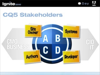 CMO
BUSINESS
CIO
IT
25%25%
25% 25%
Authors
Site
Owner
Developer
Systems
A
C
B
D
CQ5 Stakeholders
 