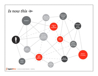 © COPYRIGHT 2010 SAPIENT CORPORATION | CONFIDENTIAL
Is now this
 