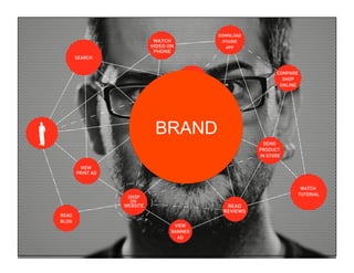 © COPYRIGHT 2010 SAPIENT CORPORATION | CONFIDENTIAL
BRAND
 