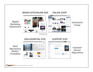 © COPYRIGHT 2010 SAPIENT CORPORATION | CONFIDENTIAL
ONLINE SHOP
eCommerce
Group
DEALER/RETAIL SITE
Store
Operations/
Dealer/
Franchisee
SUPPORT SITE
Customer
Service
Department
BRAND SITE/ONLINE ADS
Digital
Marketing
Department
 