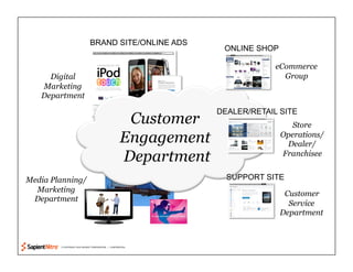 © COPYRIGHT 2010 SAPIENT CORPORATION | CONFIDENTIAL
BRAND SITE/ONLINE ADS
Digital
Marketing
Department
TRADITIONAL ‘BOUGHT’ MEDIA
Media Planning/
Marketing
Department
Customer
Engagement
Department
ONLINE SHOP
eCommerce
Group
DEALER/RETAIL SITE
Store
Operations/
Dealer/
Franchisee
SUPPORT SITE
Customer
Service
Department
 