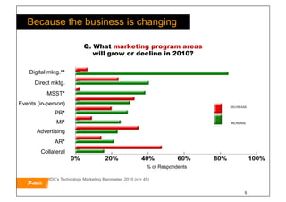 Because the business is changing

                               Q. What marketing program areas
                                  will grow or decline in 2010?

    Digital mktg.**
      Direct mktg.
            MSST*
Events (in-person)
                                                                                    DECREASE

                PR*
                 MI*                                                             Increase
                                                                                    INCREASE


       Advertising
                AR*
         Collateral

                                                              % of Respondents

     Source: IDC’s Technology Marketing Barometer, 2010 (n = 45)


                                                                                           5
 