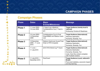Campaign Phases CAMPAIGN PHASES Target Audience (Local, national & Brazil) Post event statistics, economic impact and key learning Post Event 11 July 2010 – December 2010 Phase 5 Target Audience (International) Attractive Destination Humanity, Diversity, Fun (note: Host City content competes with Football content) 2010 FIFA World Cup™ Event  11 June –  11 July 2010 Phase 4 Target Audience (International) Attractive Destination Humanity, Diversity, Fun Stadium Hand-over & post Final Draw to FIFA Congress 15 December 2009 – 11 June 2010 Phase 3 Target Audience (International) Attractive destination Humanity, Diversity, Fun Confederations Cup to Final Draw/WBM2 and Stadium hand-over 16 June 2009 – 15 December 2009 Phase 2 Target Audience (mainly local & national) Embracing, Emotive & Readiness 2 Years to go milestone - Confederations Cup (1 Year to go) 11 June 2008 – 16 June 2009 Phase 1 Message Major Events/Milestones Dates Phase 