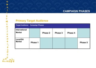 Primary Target Audience CAMPAIGN PHASES Phase 5 Phase 1 Local/SA Market  Phase 4 Phase 3 Phase 2 International Market Campaign Phases Target Audience 