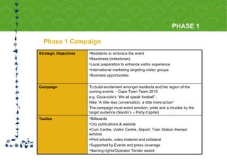 Phase 1 Campaign PHASE 1 Billboards  City publications & website Civic Centre, Visitor Centre, Airport, Train Station themed exhibits Print adverts, video material and collateral Supported by Events and press coverage Naming rights/Operator Tender award Tactics To build excitement amongst residents and the region of the coming events  - Cape Town Team 2010 e.g. Coca-cola’s “We all speak football” ;  Nike “A little less conversation, a little more action”  The campaign must solicit emotion, pride and a chuckle by the target audience (Nando’s – Party Capital) Campaign Residents to embrace the event Readiness (milestones) Local preparation to enhance visitor experience International marketing targeting visitor groups Business opportunities Strategic Objectives 
