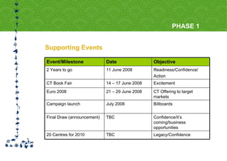 Supporting Events PHASE 1 Billboards July 2008 Campaign launch Legacy/Confidence TBC 20 Centres for 2010 Confidence/it’s coming/business opportunities TBC Final Draw (announcement) CT Offering to target markets 21 – 29 June 2008 Euro 2008 Excitement 14 – 17 June 2008 CT Book Fair Readiness/Confidence/ Action 11 June 2008 2 Years to go Objective Date Event/Milestone 