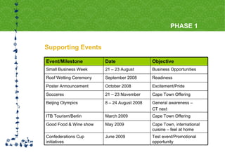 Supporting Events PHASE 1 Cape Town, international cuisine – feel at home May 2009 Good Food & Wine show General awareness – CT next 8 – 24 August 2008 Beijing Olympics  Cape Town Offering March 2009 ITB Tourism/Berlin Test event/Promotional opportunity June 2009 Confederations Cup initiatives  Cape Town Offering 21 – 23 November Soccerex Excitement/Pride October 2008 Poster Announcement Readiness September 2008 Roof Wetting Ceremony Business Opportunities 21 – 23 August Small Business Week Objective Date Event/Milestone 