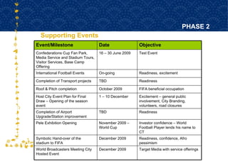 Supporting Events PHASE 2 FOR HOST CITY CAPE TOWN FIFA WORLD CUP SOUTH AFRICA 2010  Readiness, excitement On-going International Football Events Readiness TBD Completion of Airport Upgrade/Station improvement Readiness, confidence, Afro pessimism December 2009 Symbolic Hand-over of the stadium to FIFA Investor confidence – World Football Player lends his name to CT November 2009 – World Cup Pele Exhibition Opening Target Media with service offerings December 2009 World Broadcasters Meeting City Hosted Event Excitement – general public involvement, City Branding, volunteers, road closures 1 – 10 December Host City Event Plan for Final Draw – Opening of the season event FIFA beneficial occupation October 2009 Roof & Pitch completion Readiness TBD Completion of Transport projects Test Event 16 – 30 June 2009 Confederations Cup Fan Park, Media Service and Stadium Tours, Visitor Services, Base Camp Offering Objective Date Event/Milestone 