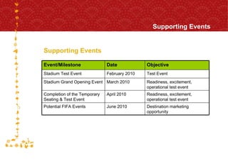 Supporting Events Supporting Events Readiness, excitement, operational test event March 2010 Stadium Grand Opening Event Destination marketing opportunity June 2010 Potential FIFA Events  Readiness, excitement, operational test event April 2010 Completion of the Temporary Seating & Test Event Test Event February 2010 Stadium Test Event Objective Date Event/Milestone 