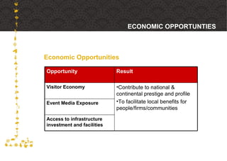 Economic Opportunities ECONOMIC OPPORTUNTIES Access to infrastructure investment and facilities Event Media Exposure Contribute to national & continental prestige and profile  To facilitate local benefits for people/firms/communities Visitor Economy Result Opportunity 