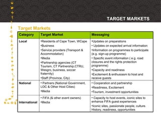 Target Markets TARGET MARKETS Messaging Target Market Category FIFA (& other event owners) Media Partners (National Government, LOC & Other Host Cities) Media Residents of Cape Town, WCape Business  Service providers (Transport & Accommodation) Media Partnership agencies (CT Tourism, CT Partnership,CTRU, Wesgro, business, soccer fraternity) Staff (Province, City) Capacity to host events, iconic sites to enhance FIFA guest experiences Iconic sites, passionate people, culture. History, readiness, opportunities International Cooperation and partnership Readiness, Excitement Tourism, investment opportunities National Updates on preparations Updates on expected arrival information Information on programmes to participate (e.g. sign-up programme) Specific event information ( e.g. road closures and the rights protection programme) Capacity and readiness Excitement & enthusiasm to host and receive guests Local 