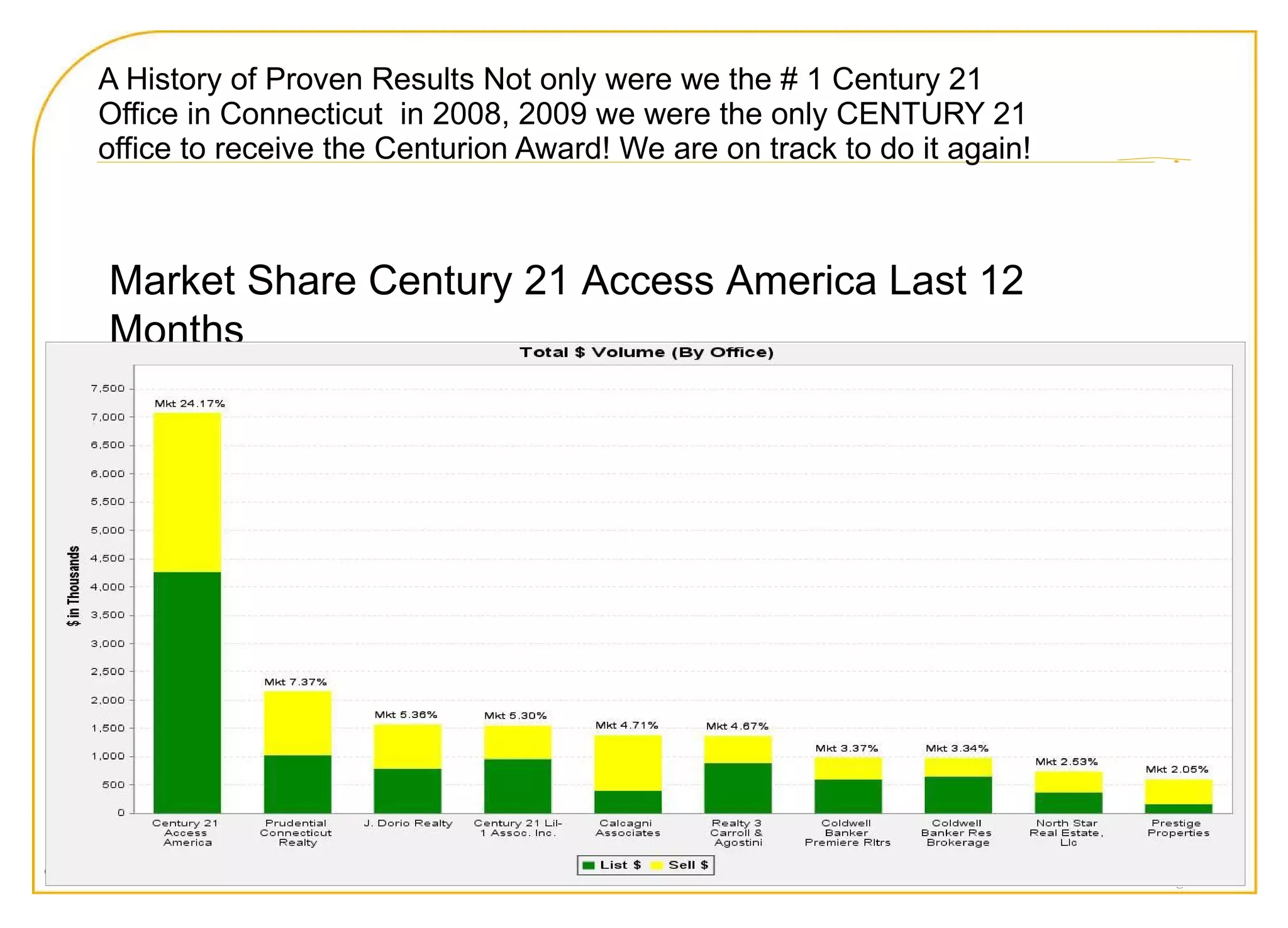 A History of Proven Results Not only were we the # 1 Century 21 Office in Connecticut  in 2008, 2009 we were the only CENTURY 21 office to receive the Centurion Award! We are on track to do it again! Page  Market Share Century 21 Access America Last 12 Months  