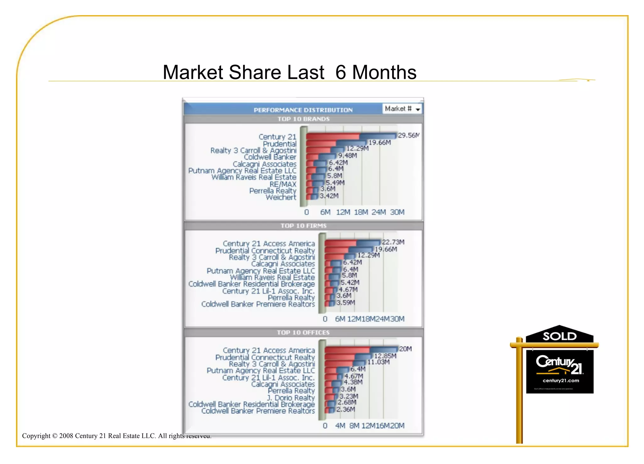 Market Share Last  6 Months 