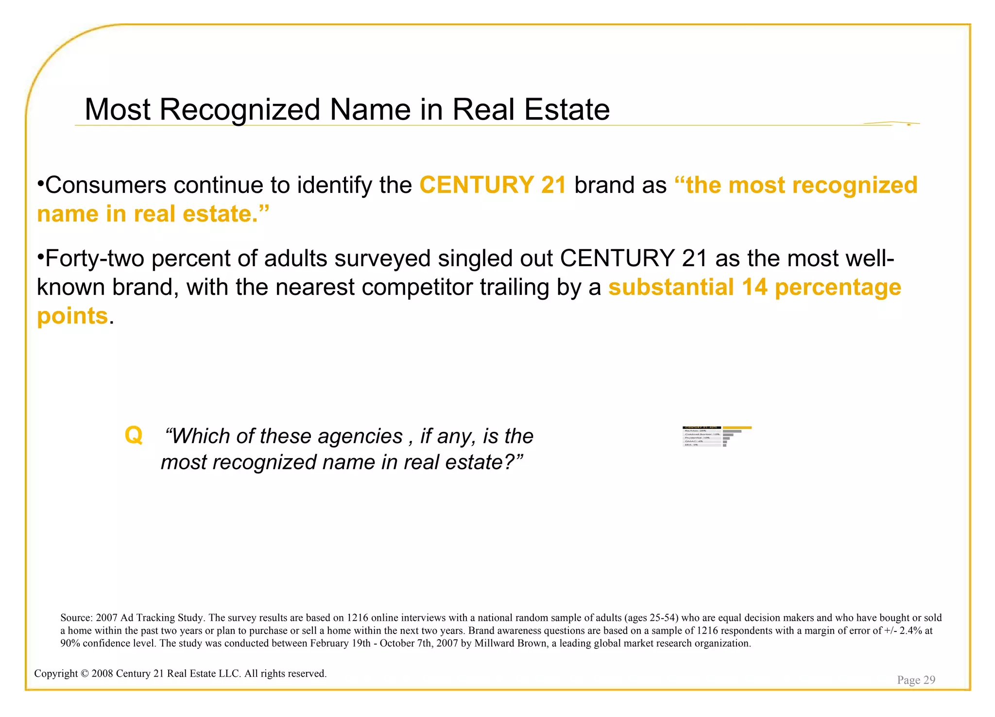 Page  Most Recognized Name in Real Estate Source: 2007 Ad Tracking Study. The survey results are based on 1216 online interviews with a national random sample of adults (ages 25-54) who are equal decision makers and who have bought or sold a home within the past two years or plan to purchase or sell a home within the next two years. Brand awareness questions are based on a sample of 1216 respondents with a margin of error of +/- 2.4% at 90% confidence level. The study was conducted between February 19th - October 7th, 2007 by Millward Brown, a leading global market research organization. Consumers continue to identify the  CENTURY 21  brand as  “the most recognized name in real estate.” Forty-two percent of adults surveyed singled out CENTURY 21 as the most well-known brand, with the nearest competitor trailing by a  substantial 14 percentage points . Q   “Which of these agencies , if any, is the most recognized name in real estate?” 