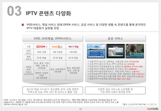 03             IPTV 콘텎츠 다양화

                  VOD서비스, 찿널 서비스 외에 OPEN 서비스, 공공 서비스 등 다양핚 생홗 속 콘텎츠를 통해 본격적읶
                ...