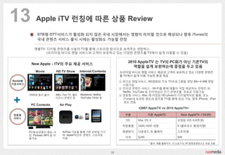 13              Apple iTV 럮칭에 따른 상품 Review

                 STB형 OTT서비스가 홗성화 되지 않은 국내 시장에서는 영향이 미미핛 것으로 예상되나 향후 iTunes의
 ...