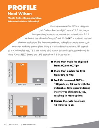 PROFILE
     Neal Wilson
     Menlo Sales Representative
     Arkansas/Louisiana/Mississippi

                                                                               Menlo representative Neal Wilson along with
                                                                    Josh Cochran, President of JAC, service T & S Machine, a
                                                          shop specializing in aerospace, medical and industrial parts. T & S
                                                                                      ®                 ®
                                                has been a user of Menlo Omega-6 and STREAKERS in hardened steel and
                                       aluminum applications. The shop contacted them, looking for a way to reduce cycle
                                 time when machining position plates. Using a ½ inch indexable cutter at a .187 depth of
     cut in A36 hot-rolled steel, T & S was running just 5 in./min. Josh and Neal suggested trying the
                                                 ®
     Menlo POW·R·FEED. Starting at a .375 depth of cut, T & S was able to:


                        100
                                                                                 n	 More than triple the chipload
                                         100                                        from .002 to .007 ipr.
                            80
     Parts Per Tool




                            60                                                   n	 More than double the SFM
                            40                                                      from 200 to 400.
                            20
                                                                  25             n	 Tool life increased 300% –
                            0
                                       POW·R·FEED             Indexable             100 parts vs. 25 parts with the
                                                                                    indexable. Time spent indexing
                                                                                    inserts was eliminated, too,
                            50
                                                                                    resulting in more uptime.
                            40                                    45
     Cycle Time (Minutes)




                                                                                 n	 Reduce the cycle time from
                            30
                                                                                    45 minutes to 25.
                            20            25
                            10


                            0
                                       POW·R·FEED             Indexable




10          586-756-6010                  •   www.menlotool.com
 