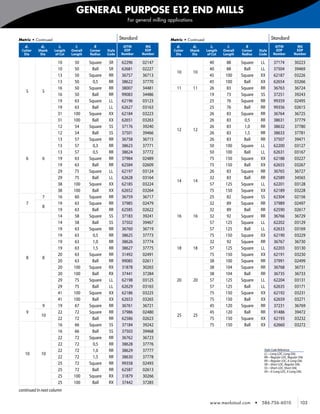 GENERAL PURPOSE E12 END MILLS
                                                                 For general milling applications



    Metric • Continued                                        Standard                Metric • Continued                                            Standard
       d1       d2         l2        l1        R               AlTiN       MG            d1         d2       l2        l1        R                    AlTiN          MG
     Cutter   Shank      Length    Overall   Corner   Style    EDP        EDP          Cutter   Shank      Length    Overall   Corner       Style     EDP           EDP
      Dia      Dia        of Cut   Length    Radius   Code    Number     Number         Dia      Dia        of Cut   Length    Radius       Code     Number        Number

                           10       50       Square   SR       62296     02147                               40       88       Square       LL       37174         30223
                           10       50        Ball    SR       62681     02227                               40       88        Ball        LL       37504         39469
                                                                                         10         10
                           13       50       Square   RR       36757     36713                               45       100      Square       XX       62187         03226
                           13       50         0,5    RR       38622     37770                               45       100       Ball        XX       62654         03266
                           16       50       Square   RR       38007     34481           11         11       26        83      Square       RR       36763         36724
        5        5
                           16       50        Ball    RR       99083     34486                               19        73      Square       SS       37251         39243
                           19       63       Square   LL       62196     03123                               25        76      Square       RR       99359         02495
                           19       63        Ball    LL       62627     03163                               25        76       Ball        RR       99356         02615
                           31       100      Square   XX       62184     03223                               26        83      Square       RR       36764         36725
                           31       100       Ball    XX       62651     03263                               26        83        0,5        RR       38631         37779
                           12        54      Square   SS       37176     39240                               26        83        1,0        RR       38632         37780
                                                                                         12         12
                           12        54       Ball    SS       37501     39466                               26        83        1,5        RR       38633         37781
                           13        57      Square   RR       36758     36715                               26        83       Ball        RR       37507         39471
                           13        57        0,3    RR       38623     37771                               50       100      Square       LL       62200         03127
                           13        57        0,5    RR       38624     37772                               50       100       Ball        LL       62631         03167
        6        6         19        63      Square   RR       37984     02489                               75       150      Square       XX       62188         03227
                           19        63       Ball    RR       62584     02609                               75       150       Ball        XX       62655         03267
                           29        75      Square   LL       62197     03124                               26        83      Square       RR       36765         36727
                           29        75       Ball    LL       62628     03164                               32        83       Ball        RR       62589         34565
                                                                                         14         14
                           38       100      Square   XX       62185     03224                               57       125      Square       LL       62201         03128
                           38       100       Ball    XX       62652     03264                               75       150      Square       XX       62189         03228
                 7         16        60      Square   RR       36759     36717                               25        82      Square       SS       62304         02156
        7                  19        63      Square   RR       37985     02479                               32        89      Square       RR       37989         02497
                 8
                           19        63       Ball    RR       62585     02622                               32        89       Ball        RR       62590         02617
                           14        58      Square   SS       37183     39241           16         16       32        92      Square       RR       36766         36729
                           14        58       Ball    SS       37502     39467                               57       125      Square       LL       62202         03129
                           19        63      Square   RR       36760     36719                               57       125       Ball        LL       62633         03169
                           19        63        0,5    RR       38625     37773                               75       150      Square       XX       62190         03229
                           19        63        1,0    RR       38626     37774                               32        92      Square       RR       36767         36730
                           19        63        1,5    RR       38627     37775           18         18       57       125      Square       LL       62203         03130
                           20        63      Square   RR       31492     02491                               75       150      Square       XX       62191         03230
        8        8
                           20        63       Ball    RR       99085     02611                               38       100      Square       RR       37991         02499
                           20       100      Square   RX       31878     30265                               38       104      Square       RR       36768         36731
                           20       100       Ball    RX       37441     37284                               38       104       Ball        RR       36735         36733
                           29        75      Square   LL       62198     03125           20         20       57       125      Square       LL       62204         03131
                           29        75       Ball    LL       62629     03165                               57       125       Ball        LL       62635         03171
                           41       100      Square   XX       62186     03225                               75       150      Square       XX       62192         03231
                           41       100       Ball    XX       62653     03265                               75       150       Ball        XX       62659         03271
                 9         19        67      Square   RR       36761     36721                               45       120      Square       RR       37231         36769
        9                  22        72      Square   RR       37986     02480                               45       120       Ball        RR       91486         39472
                10                                                                       25         25
                           22        72       Ball    RR       62586     02623                               75       150      Square       XX       62193         03232
                           16        66      Square   SS       37184     39242                               75       150       Ball        XX       62660         03272
                           16        66       Ball    SS       37503     39468
                           22        72      Square   RR       36762     36723
                           22        72        0,5    RR       38628     37776
                           22        72        1,0    RR       38629     37777                                                                 Style Code Reference
       10       10                                                                                                                             LL—Long LOC, Long OAL
                           22        72        1,5    RR       38630     37778                                                                 RR—Regular LOC, Regular OAL
                                                                                                                                               RX—Regular LOC, X-Long OAL
                           25        72      Square   RR       99358     02493                                                                 SR—Short LOC, Regular OAL
                                                                                                                                               SS—Short LOC, Short OAL
                           25        72       Ball    RR       62587     02613                                                                 XX—X-Long LOC, X-Long OAL
                           25       100      Square   RX       31879     30266
                           25       100       Ball    RX       37442     37285
    continued in next column

                                                                                                             www.menlotool.com          •    586-756-6010              103
 