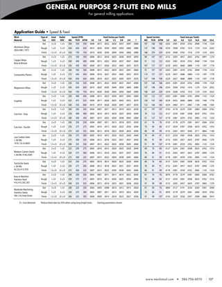 GENERAL PURPOSE 2-FLUTE END MILLS
                                                                             For general milling applications




Application Guide • Speed & Feed
Work                       Type of   Axial     Radial       Speed (SFM)                     Feed (Inches per Tooth)                 Speed (m/min)                  Feed (mm per Tooth)
Material                     Cut      DOC       DOC      MG TiCN AlTiN 1/8              1/4   3/8     1/2     5/8   3/4     1     MG TiCN AlTiN 3,0           6,0   9,0   12,0 16,0 19,0     25,0
                             Slot    .5 x D     1xD      350    550    550 .0008      .0015 .0022 .0030 .0037 .0047       .0060   107   168     168 .0203   .0381 .0559 .0762 .0940 .1194   .1524
Aluminum Alloys            Rough     1xD       .5 x D    450   650     650    .0010 .0020 .0030 .0040 .0050 .0060 .0080           137   198    198   .0254 .0508 .0762 .1016 .1270 .1524 .2032
2024, 6061, 7075
                           Finish    1.5 x D   .01 x D   550   750     750    .0010 .0020 .0030 .0040 .0050 .0060 .0080           168   229    229   .0254 .0508 .0762 .1016 .1270 .1524 .2032
                            Slot     .5 x D    1xD       275   350     350    .0006 .0012 .0018 .0025 .0030 .0039 .0050           84    107    107   .0152 .0305 .0457 .0635 .0762 .0991 .1270
Copper Alloys              Rough     1xD       .5 x D    300   400     400    .0008 .0015 .0022 .0030 .0037 .0047 .0060           91    122    122   .0203 .0381 .0559 .0762 .0940 .1194 .1524
Brass & Bronze
                           Finish    1.5 x D   .01 x D   350   450     450    .0009 .0017 .0026 .0035 .0045 .0055 .0070           107   137    137   .0229 .0432 .0660 .0889 .1143 .1397 .1778
                            Slot     .5 x D    1xD       300   350     350    .0008 .0015 .0022 .0030 .0037 .0047 .0060           91    107    107   .0203 .0381 .0559 .0762 .0940 .1194 .1524
Composites, Plastics       Rough     1xD       .5 x D    375   450     450    .0009 .0018 .0027 .0035 .0045 .0055 .0070           114   137    137   .0229 .0457 .0686 .0889 .1143 .1397 .1778
                           Finish    1.5 x D   .01 x D   450   650     650    .0009 .0018 .0027 .0035 .0045 .0055 .0070           137   198    198   .0229 .0457 .0686 .0889 .1143 .1397 .1778
                            Slot     .5 x D    1xD       350   550     550    .0008 .0015 .0022 .0030 .0037 .0047 .0060           107   168    168   .0203 .0381 .0559 .0762 .0940 .1194 .1524
Magnesium Alloys           Rough     1xD       .5 x D    450   650     650    .0010 .0020 .0030 .0040 .0050 .0060 .0080           137   198   198    .0254 .0508 .0762 .1016 .1270 .1524 .2032
                           Finish    1.5 x D   .01 x D   550   750     750    .0010 .0020 .0030 .0040 .0050 .0060 .0080           168   229   229    .0254 .0508 .0762 .1016 .1270 .1524 .2032
                            Slot     .5 x D    1xD       350   400     450    .0008 .0015 .0023 .0030 .0037 .0045 .0060           107   122   137    .0203 .0381 .0584 .0762 .0940 .1143 .1524
Graphite                   Rough     1xD       .5 x D    425   475     525    .0009 .0017 .0026 .0035 .0043 .0053 .0070           130   145   160    .0229 .0432 .0660 .0889 .1092 .1346 .1778
                           Finish    1.5 x D   .01 x D   500   550     600    .0010 .0019 .0028 .0038 .0047 .0057 .0076           152   168   183    .0254 .0483 .0711 .0965 .1194 .1448 .1930
                            Slot     .5 x D    1xD       200   350     350    .0004 .0007 .0011 .0015 .0019 .0023 .0030           61    107    107   .0102 .0178 .0279 .0381 .0483 .0584 .0762
Cast Iron - Gray           Rough     1xD       .5 x D    250   400     400    .0005 .0010 .0015 .0020 .0025 .0030 .0040           76    122    122   .0127 .0254 .0381 .0508 .0635 .0762 .1016
                           Finish    1.5 x D   .01 x D   300   450     450    .0007 .0015 .0022 .0030 .0038 .0045 .0060           91    137    137   .0178 .0381 .0559 .0762 .0965 .1143 .1524
                            Slot     .5 x D    1xD       200   250     250    .0004 .0007 .0011 .0015 .0018 .0023 .0030           61    76     76    .0102 .0178 .0279 .0381 .0457 .0584 .0762
Cast Iron - Ductile        Rough     1xD       .5 x D    250   275     275    .0005 .0010 .0015 .0020 .0025 .0030 .0040           76    84     84    .0127 .0254 .0381 .0508 .0635 .0762 .1016
                           Finish    1.5 x D   .01 x D   275   325     325    .0006 .0012 .0018 .0023 .0028 .0034 .0046           84    99     99    .0152 .0305 .0457 .0584 .0711 .0864 .1168
                            Slot     .5 x D    1xD       250   275     300    .0005 .0010 .0015 .0020 .0025 .0030 .0040           76    84     91    .0127 .0254 .0381 .0508 .0635 .0762 .1016
Low Carbon Steel
≤ 38 HRc                   Rough     1xD       .5 x D    275   300     325    .0006 .0012 .0018 .0025 .0031 .0037 .0050           84    91     99    .0152 .0305 .0457 .0635 .0787 .0940 .1270
1018, 12L14, 8620          Finish    1.5 x D   .01 x D   300   325     350    .0007 .0015 .0022 .0030 .0038 .0045 .0060           91    99    107    .0178 .0381 .0559 .0762 .0965 .1143 .1524
                            Slot     .5 x D    1xD       225   250     275    .0005 .0010 .0015 .0020 .0025 .0030 .0040           69    76     84    .0127 .0254 .0381 .0508 .0635 .0762 .1016
Medium Carbon Steels       Rough     1xD       .5 x D    250   275     300    .0006 .0012 .0018 .0025 .0031 .0037 .0050           76    84     91    .0152 .0305 .0457 .0635 .0787 .0940 .1270
≤ 38 HRc 4140, 4340
                           Finish    1.5 x D   .01 x D   275   300     325    .0007 .0015 .0022 .0030 .0038 .0045 .0060           84    91     99    .0178 .0381 .0559 .0762 .0965 .1143 .1524
                            Slot     .5 x D    1xD       225   250     275    .0005 .0010 .0015 .0020 .0025 .0030 .0040           69    76     84    .0127 .0254 .0381 .0508 .0635 .0762 .1016
Tool & Die Steels
≤ 38 HRc                   Rough     1xD       .5 x D    250   275     300    .0006 .0012 .0018 .0025 .0031 .0037 .0050           76    84     91    .0152 .0305 .0457 .0635 .0787 .0940 .1270
A2, D2, H13, P20           Finish    1.5 x D   .01 x D   275   300     325    .0007 .0015 .0022 .0030 .0038 .0045 .0060           84    91     99    .0178 .0381 .0559 .0762 .0965 .1143 .1524
                            Slot     .5 x D    1xD       200   250     250    .0003 .0007 .0011 .0015 .0019 .0023 .0030           61    76     76    .0076 .0178 .0279 .0381 .0483 .0584 .0762
Easy to Machine
Stainless Steel            Rough     1xD       .5 x D    250   275     275    .0005 .0010 .0015 .0020 .0025 .0030 .0040           76    84     84    .0127 .0254 .0381 .0508 .0635 .0762 .1016
416, 410, 302, 303         Finish    1.5 x D   .01 x D   300   325     325    .0006   .0012 .0018 .0025 .0031 .0038 .0050         91     99    99    .0152 .0305 .0457 .0635 .0787 .0965 .1270
                            Slot     .5 x D    1xD       200   225     250    .0003 .0005 .0008 .0010 .0012 .0015 .0020           61    69     76    .0064 .0127 .0191 .0254 .0305 .0381 .0508
Moderate Machining
Stainless Steels           Rough     1xD       .5 x D    250   275     300    .0003 .0007 .0011 .0015 .0019 .0022 .0030           76    84     91    .0076 .0178 .0279 .0381 .0483 .0559 .0762
304, 316, Invar, Kovar     Finish    1.5 x D   .01 x D   300   325     350    .0004 .0009 .0014 .0018 .0023 .0027 .0036           91    99     107   .0102 .0229 .0356 .0457 .0584 .0686 .0914

      D = tool diameter	   Reduce feed rates by 20% when using long length tools	     Starting parameters shown




                                                                                                                                   www.menlotool.com           •   586-756-6010             107
 